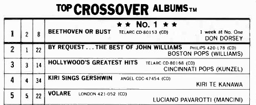 Billboard crossover albums chart for the week ending April 16, 1988, listing Beethoven or Bust by Don Dorsey at number one